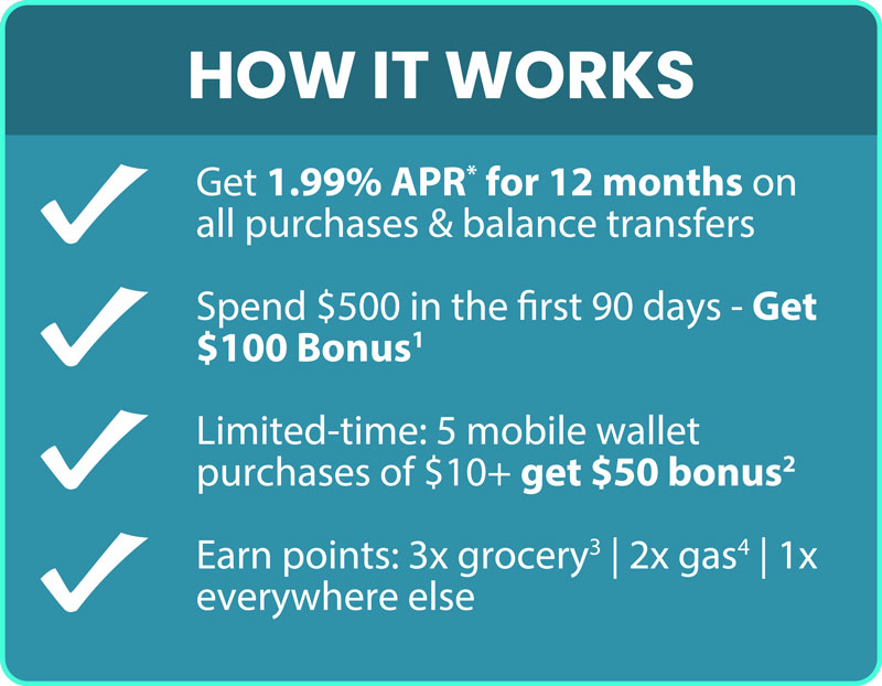 How It Works: Get 1.99%25 APR* for 12 months on all purchases & balance transfers, Spend $500 in the first 90 days - Get $100 Bonus, Limited Time: 5 mobile wallet purchases of $10+ get $50 bonus, earn points: 3x grocery 2x gas 1x everywhere else